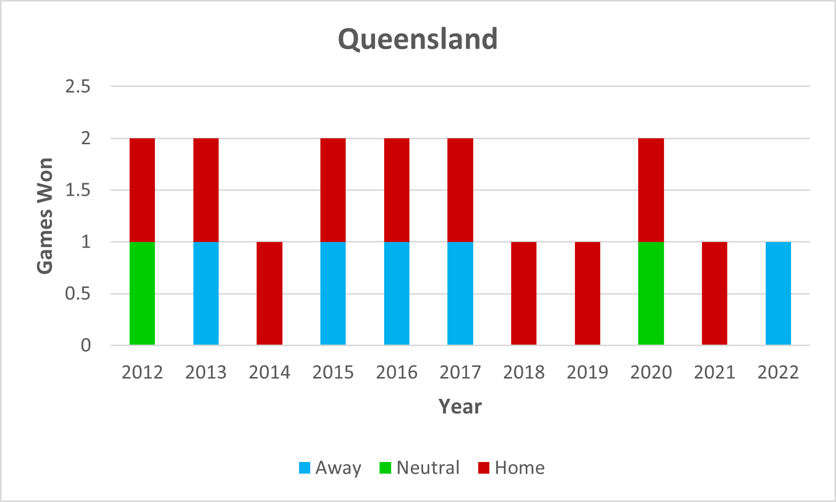 Queensland’s 2012-2022 winning record for away games (in NSW), neutral games (neither in NSW nor QLD) and home games (in QLD).