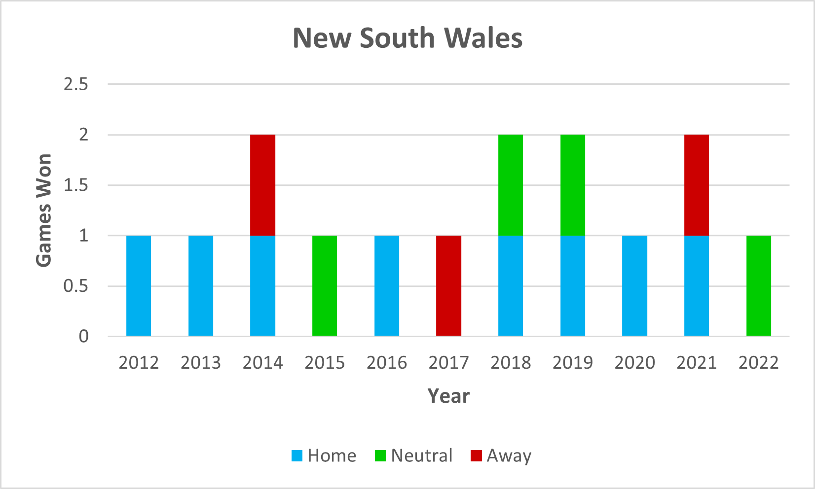 New South Wales’s 2012-2022 winning record for away games (in QLD), neutral games (neither in NSW nor QLD) and home games (in NSW).