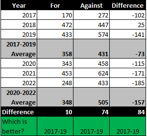 For and against comparison