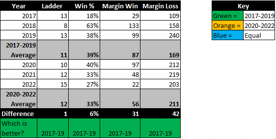 Ladder position, win percentages and win/loss margins comparison