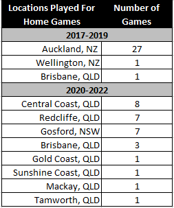 Locations where the warriors played their home games