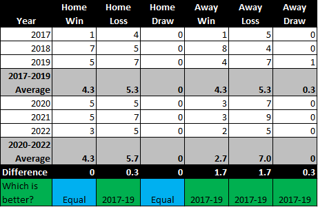 Home versus away games in terms of wins, losses and draws