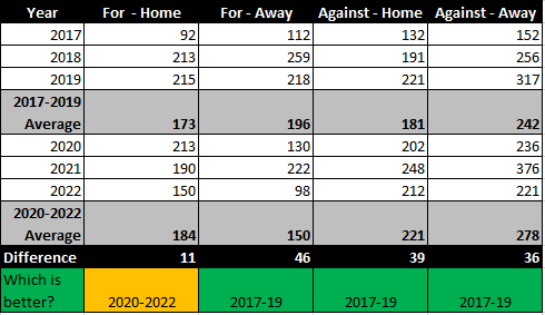 For and against comparison categorised according to home or away games