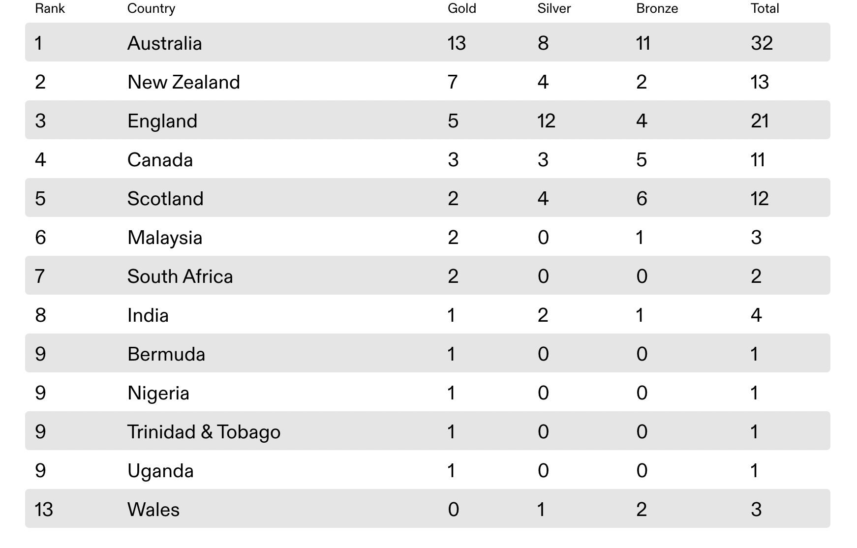 Medal tally after second day of Birmingham Games. 