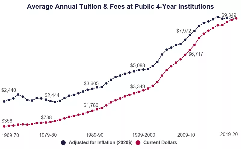 Average Annual Tuition & Fees at Public 4-Year Institutions, from the Education Data Initiative 