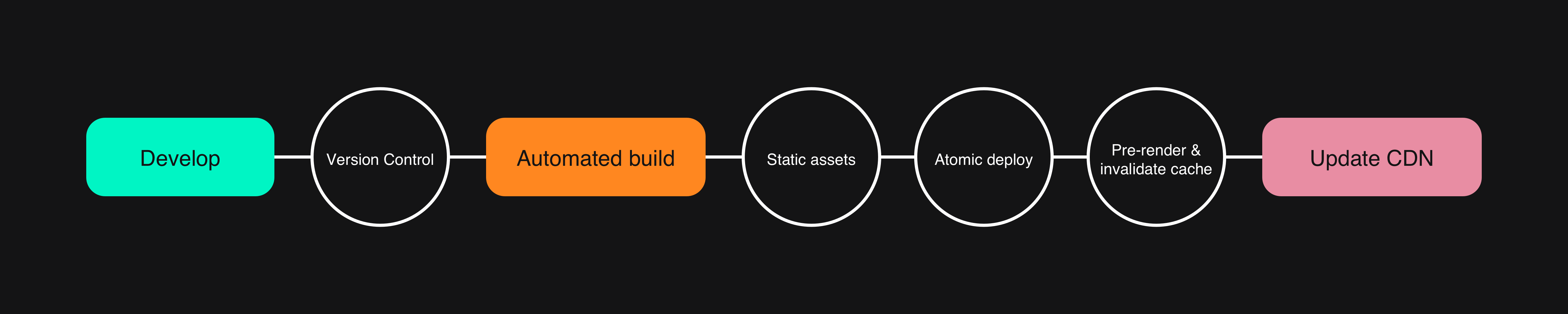 Illustration of the JAMstack process