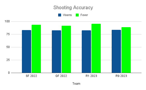 Chart showing shooting accuracy for the last 4 matches between the Vixens and the Fever. The Fever are consistently more accurate.