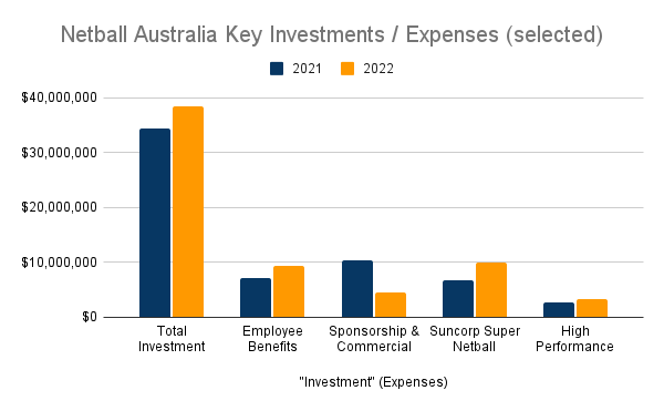 Chart showing selected expenses items: employee benefits, sponsorship and commercial, super netball and high performance.