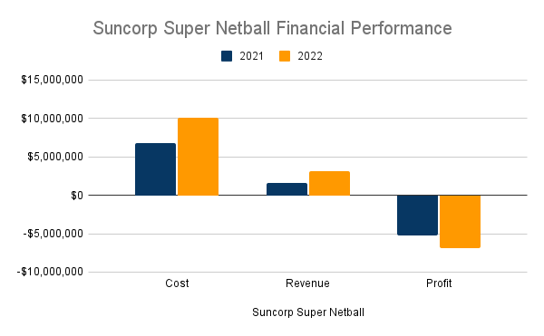 Chart showing Super Netball cost, revenue and loss in 2021 and 2022.