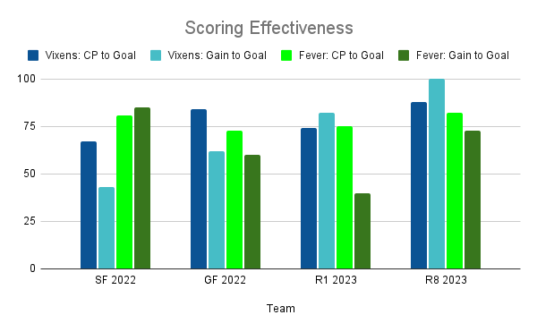 Chart showing the Gain to Goal and Centre Pass to Goal statistics for the last 4 matches between these teams. CP to Goal correlates with winning matches, except for the 2022 Grand Final.