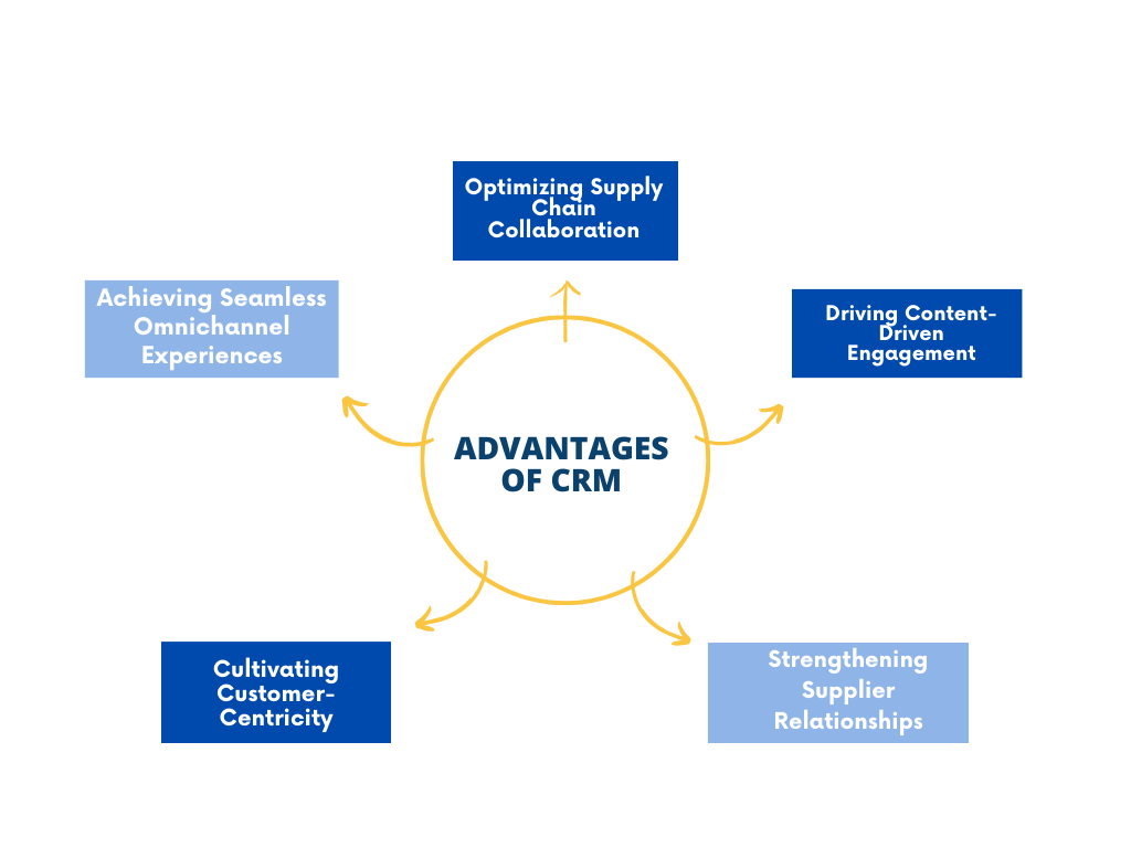 Advantages of Customer Relationship Management  Software