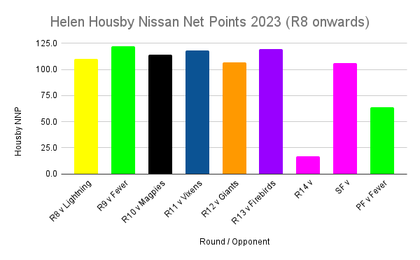 Graphic showing Helen Housby's NNP from R8 2023, with a small perofmance in Round 14 against the Thunderbirds