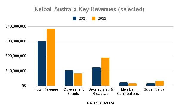 Chart showing selected revenue streams: total revenue, government grants, sponsorship and broadcast, member contributions and Super Netball.