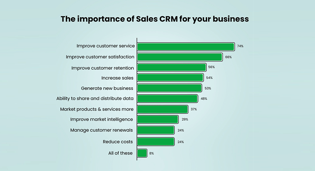 The importance of Sales CRM for your business