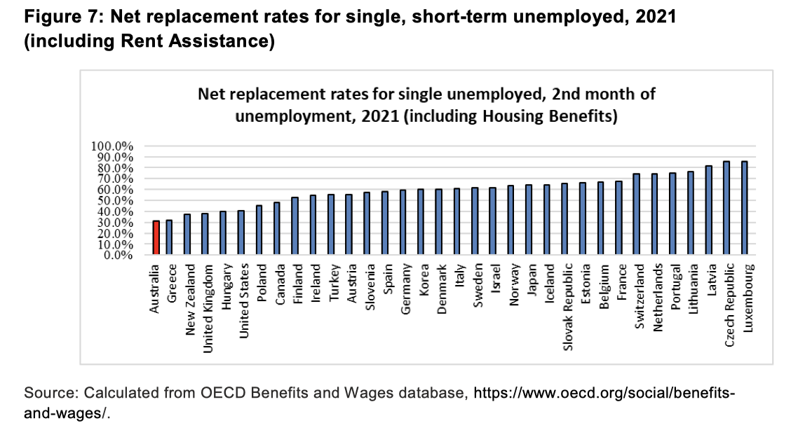 Graph of OECD countries' unemployment benefits and how Jobseeker stacks up.