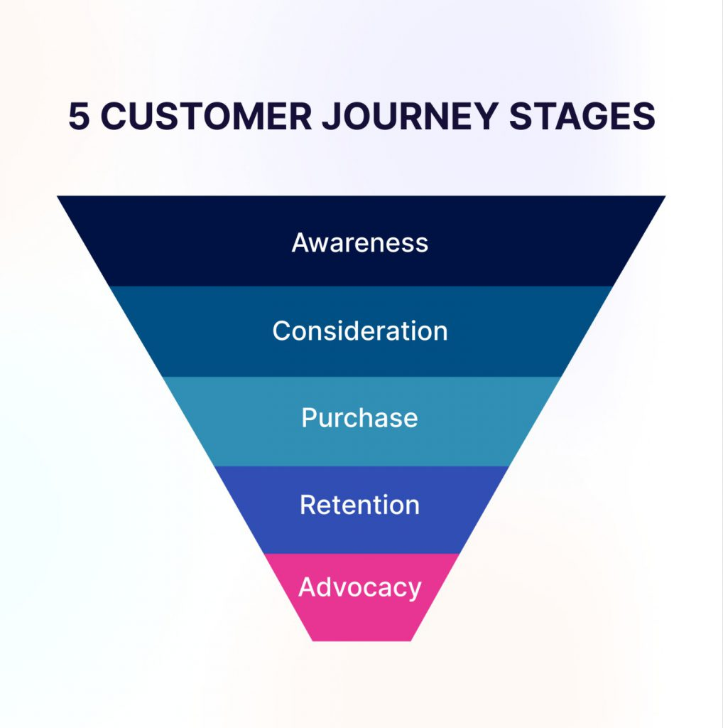 Just an example of the customer journey en 5 stages