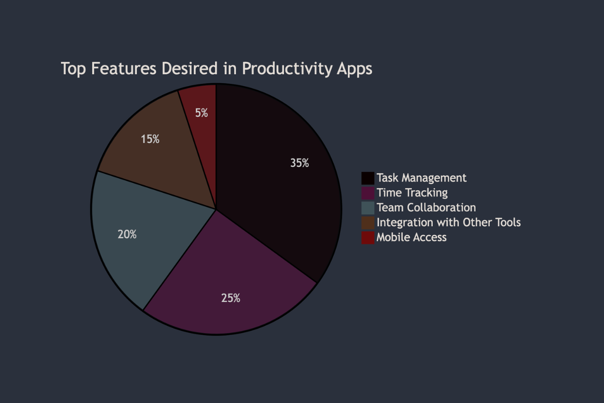 Productivity App Features Pie Chart