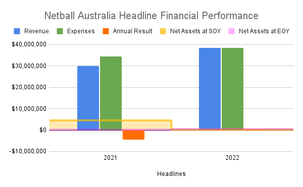 Chart showing revenue, expenses, annual result, net assets at start and end of year for financial period in 2021 and 2022 reports.