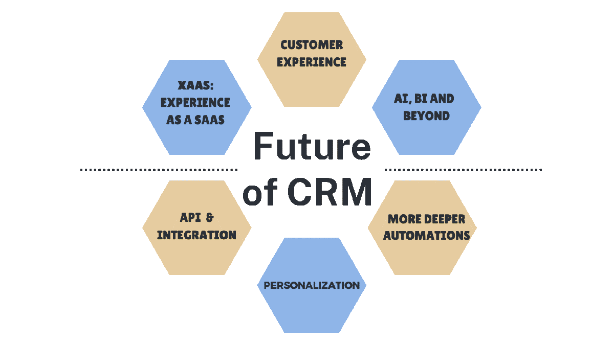 Future of CRM in bussiness