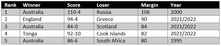 The top five biggest wins in Rugby League World Cup history.