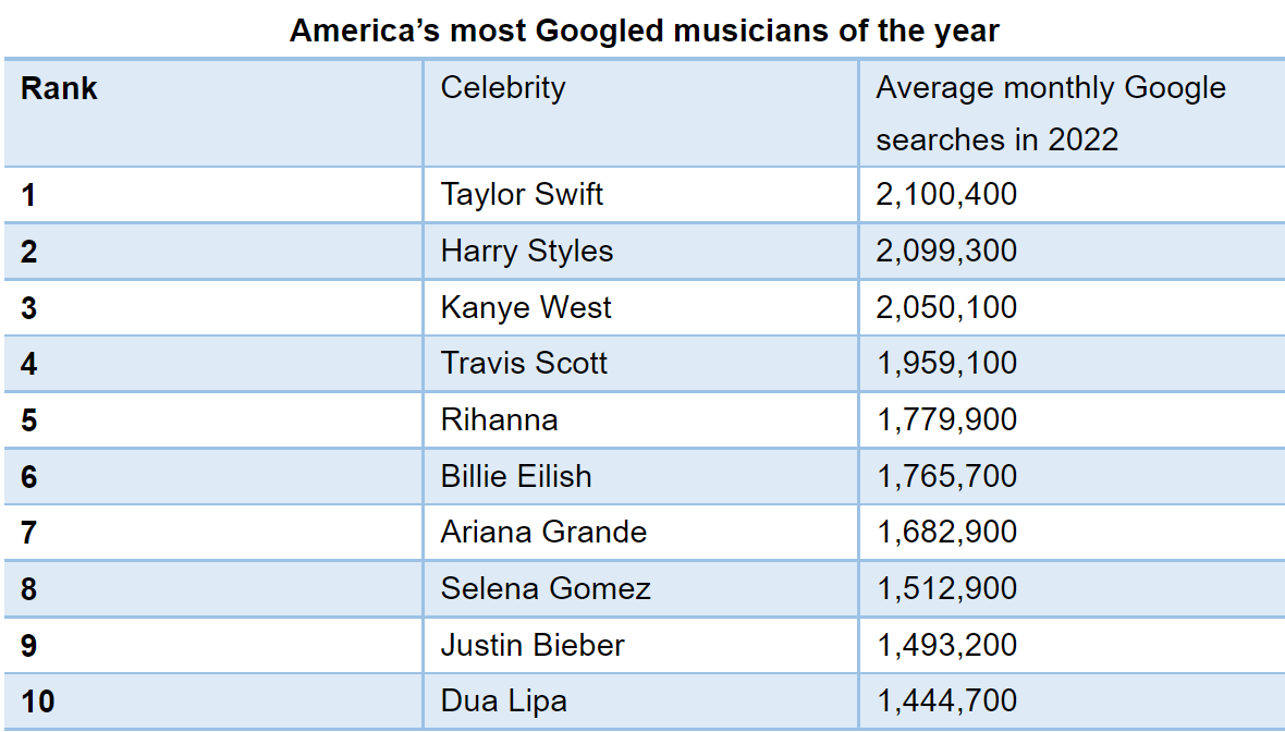 List of most googled musicians of 2022