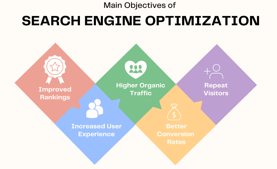 5 Main Objectives of Search Engine Optimization