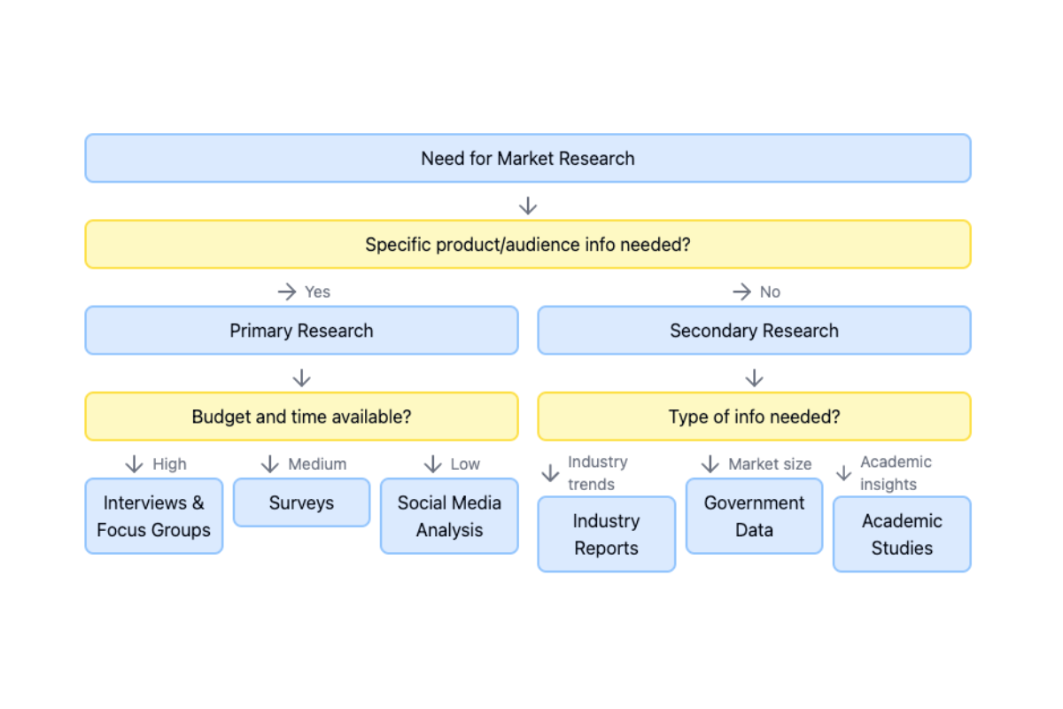 Diagram of a Decision Tree.