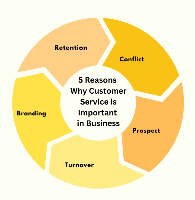 Five Reasons Why Customer Service is Important in Business?