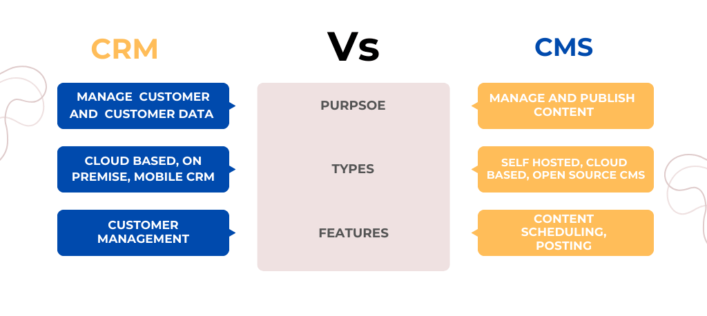 CRM vs CMS