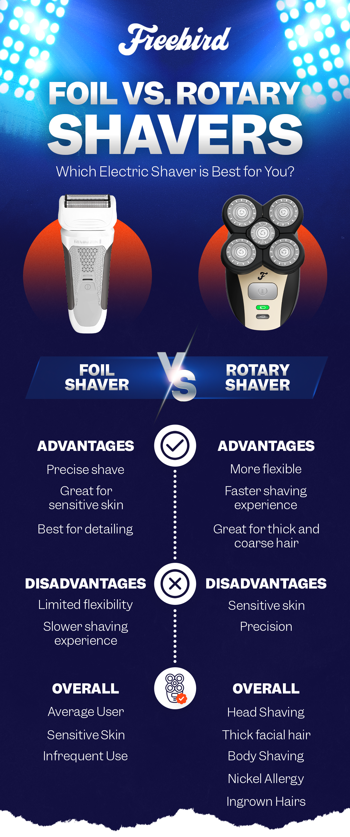 table graphic showing the difference between a foil and rotary shaver