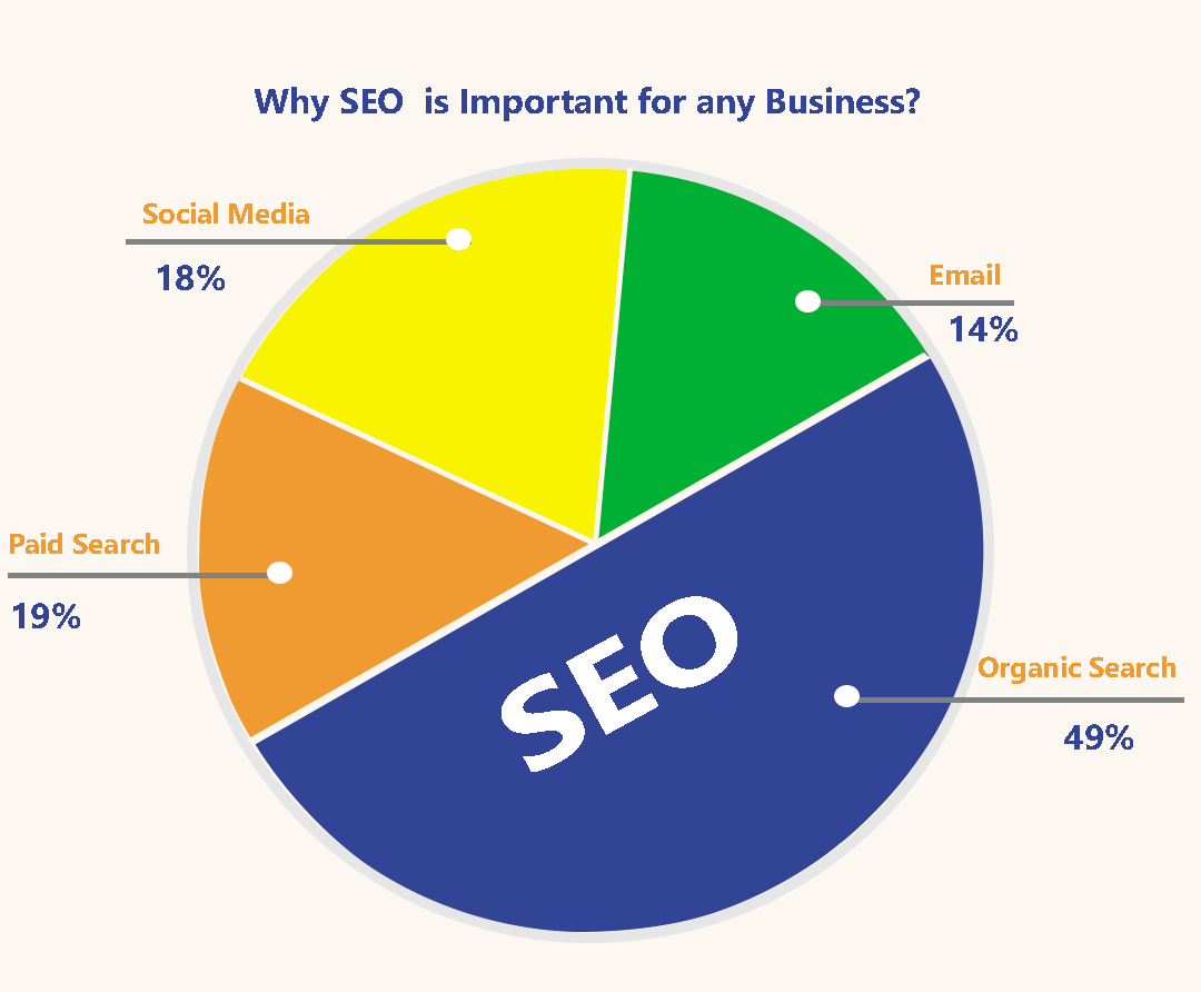 Comparison of  the Ratio of Search Engine Optimization with Email, Social Media and Paid Search 