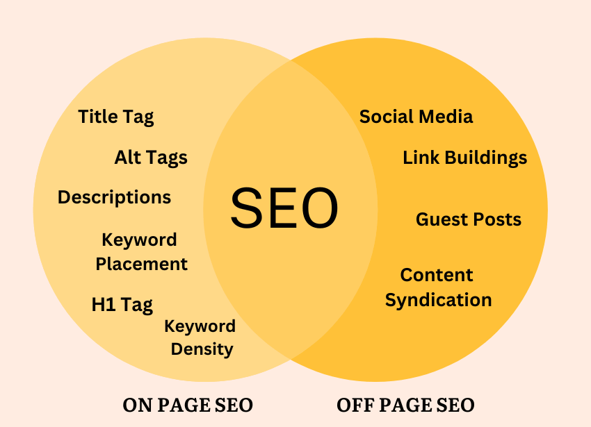 On  Page Seo Vs Off Page Seo 