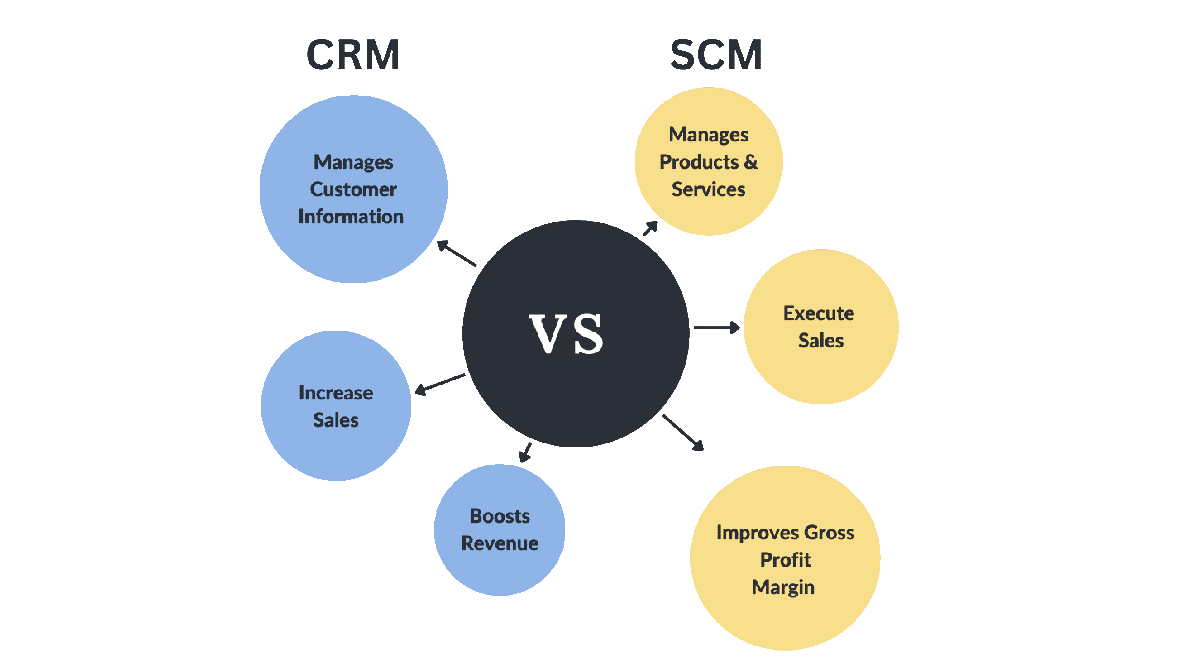  CRM vs SCM