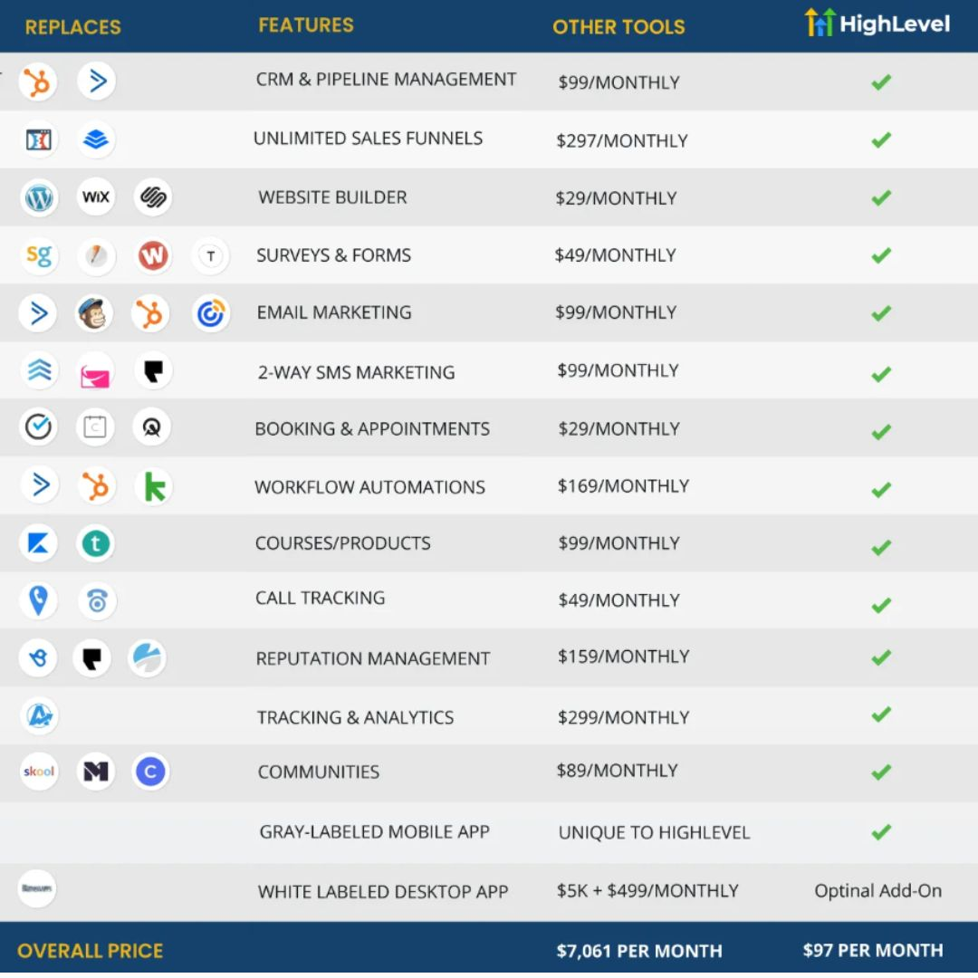 GoHighLevl Pricing and Comparision with Alternative Tools
