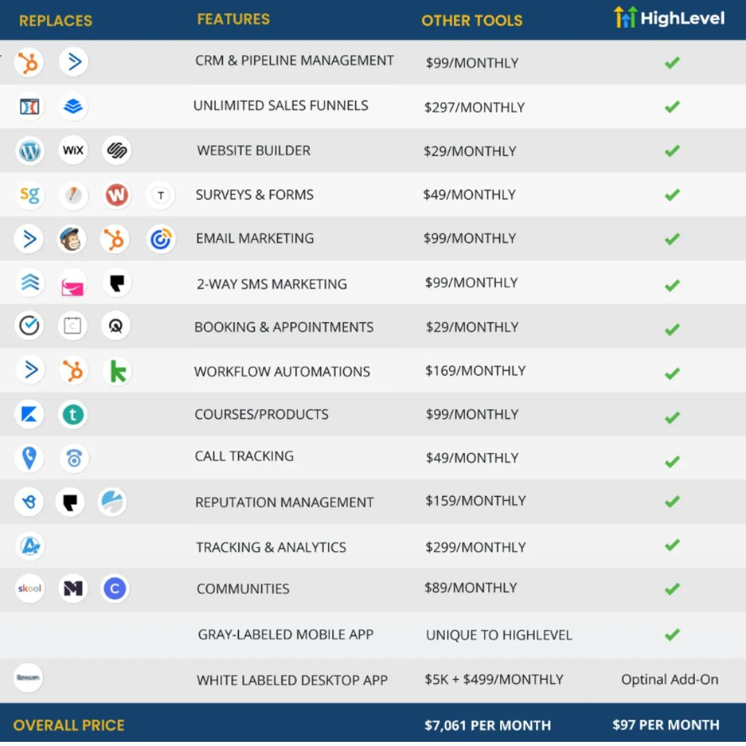 Gohighlevel Pricing - how much is gohighlevel?